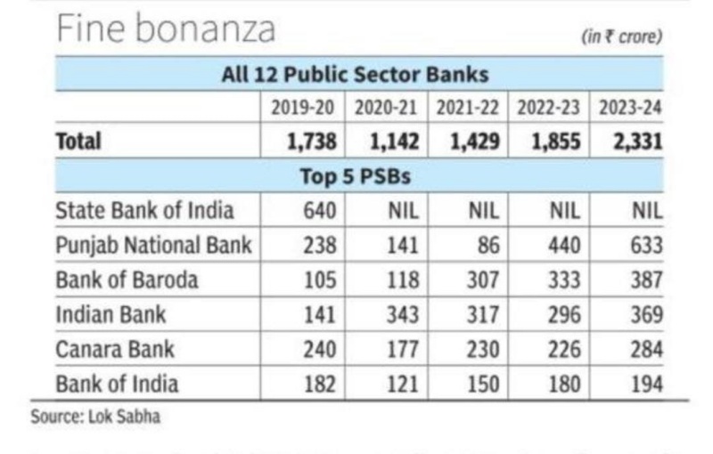 बैंक खातों में न्यूनतम राशि न होने पर आम ग्राहकों से वसूला गया 8500 करोड़