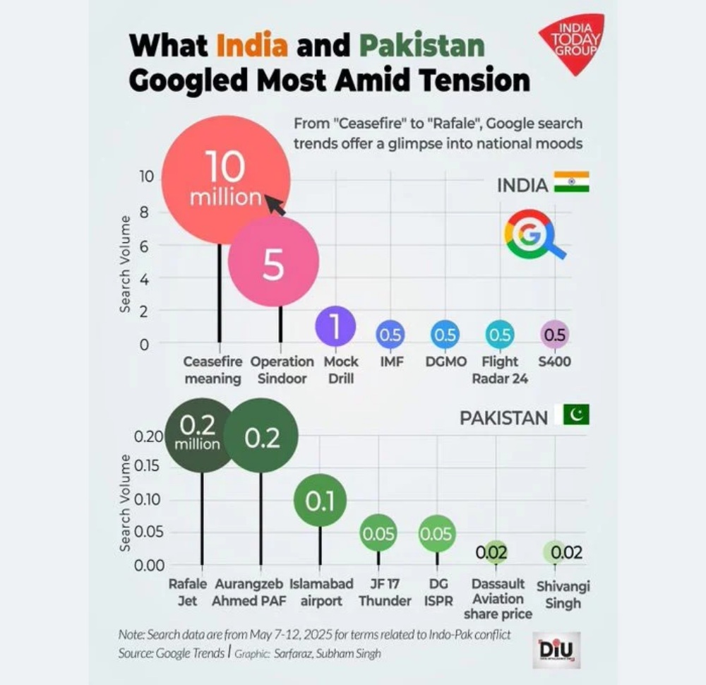 सीमा पर तनाव के दौरान गूगल पर सबसे अधिक खोजा जाने वाला विषय क्या था?